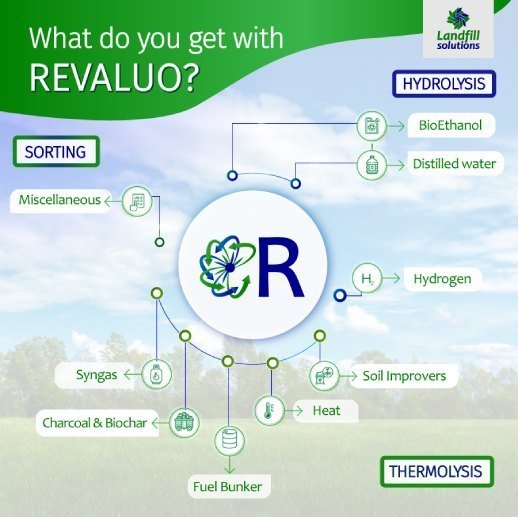 What do you get with REVALUO?