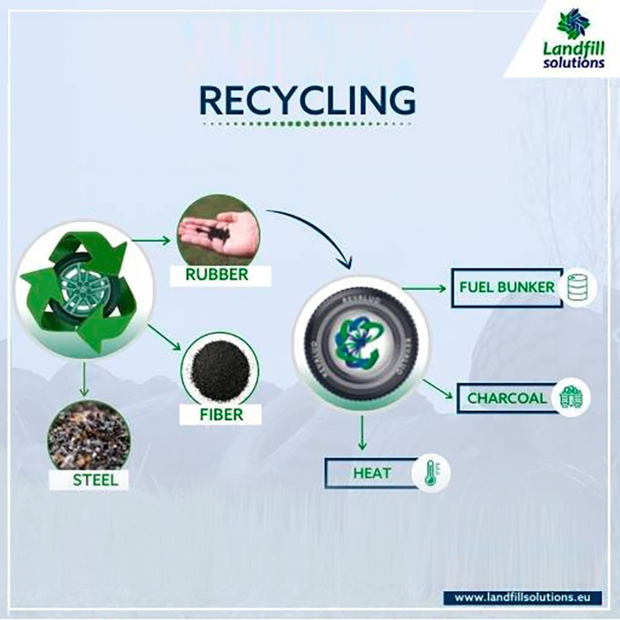 Recycling of tyres