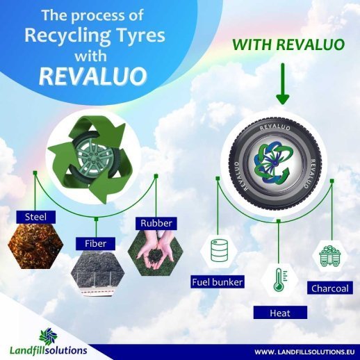 Recycling end-of-life tires (ELTs) with REVALUO