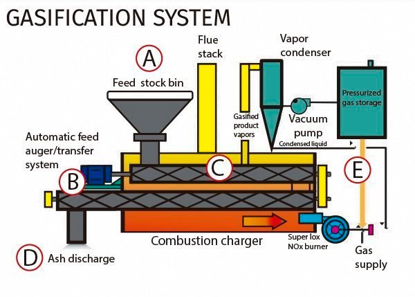 Gasification Technology