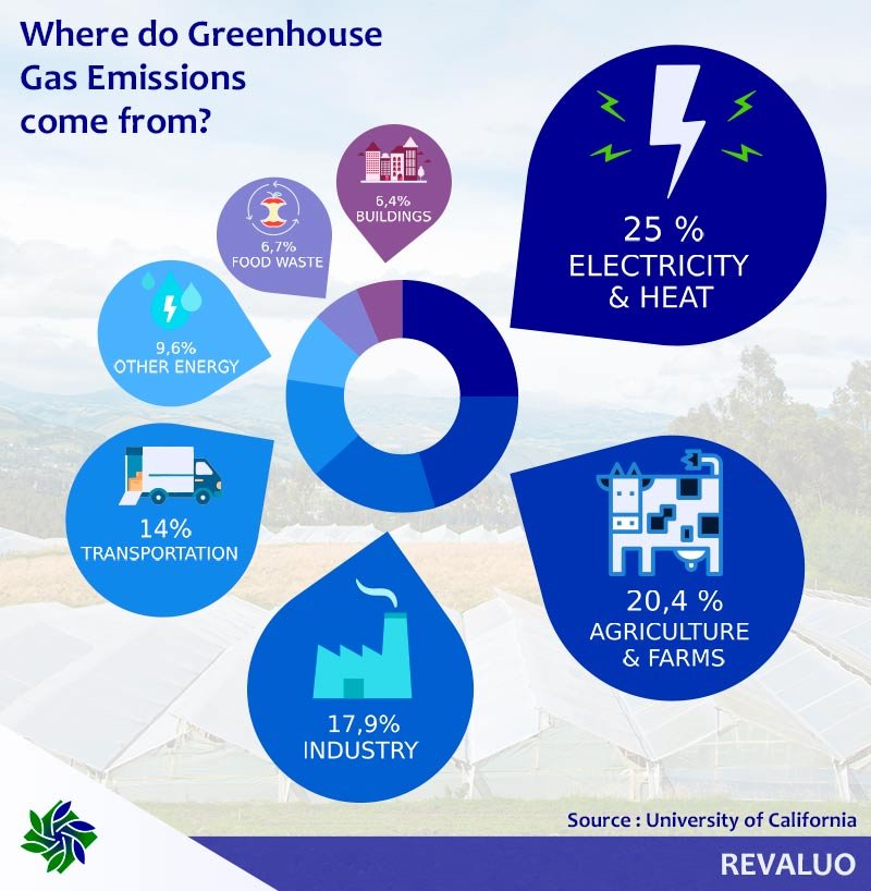 Where do greenhouse gas (GHG) emissions come from?
