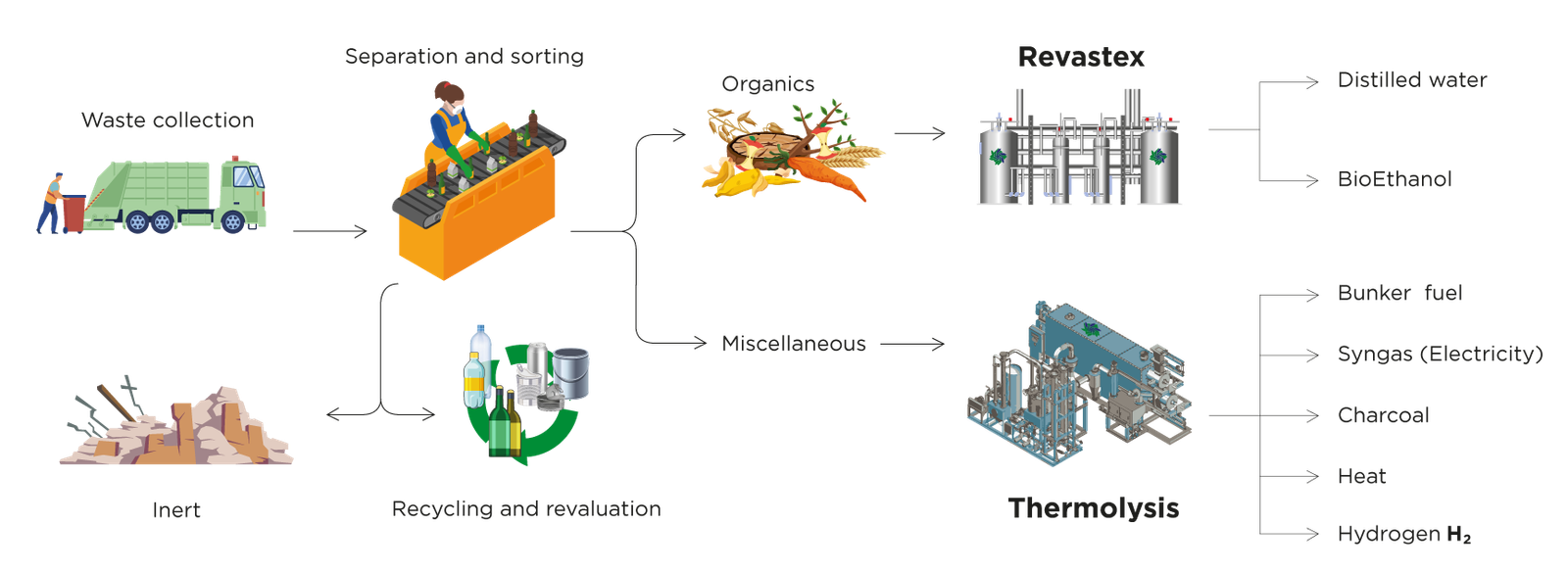 MSW treatment process diagram