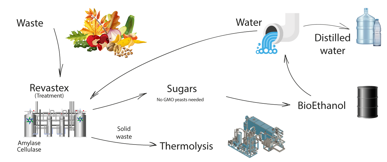  Diagram bioethanol from MSW